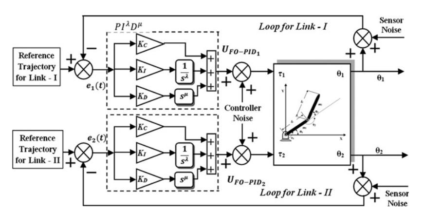 Fractional order control and synchronization of chaotic systems ...